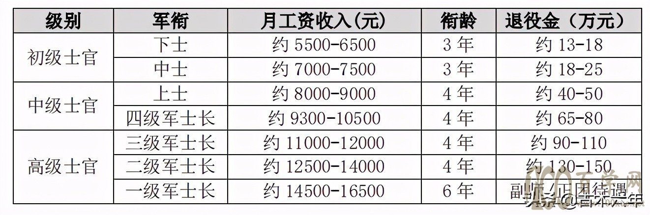 初级士官工资待遇，现状、挑战与未来展望