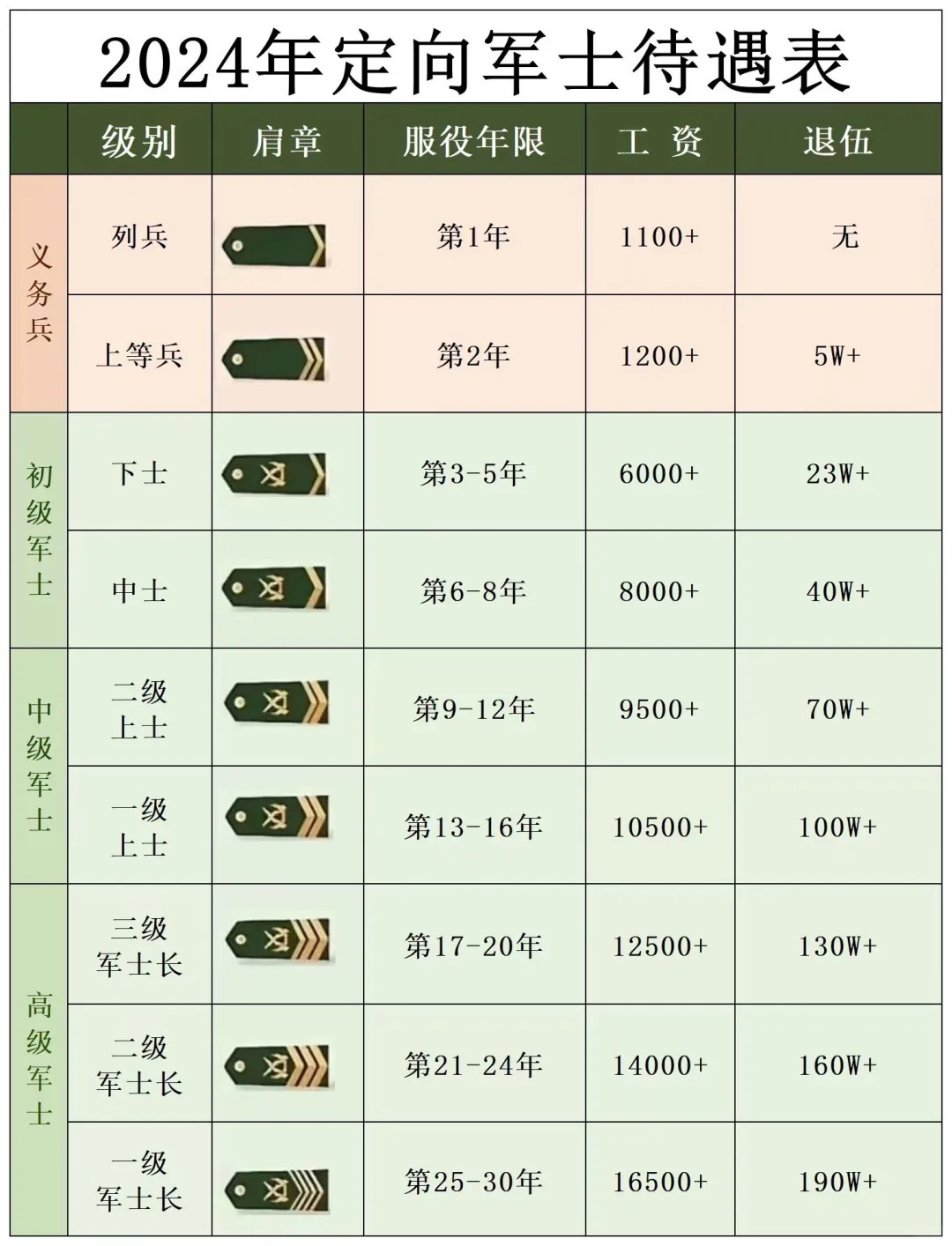 一级军士长转业待遇详解