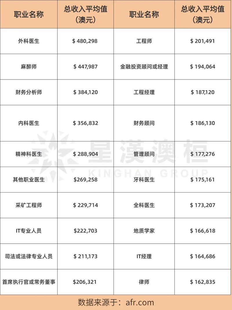 澳洲移民专业收入概览