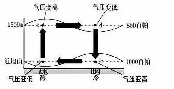 高气压流向低气压，气象现象与能源利用的探索