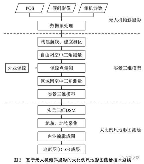 倾斜摄影测量精细处理，探索与实践