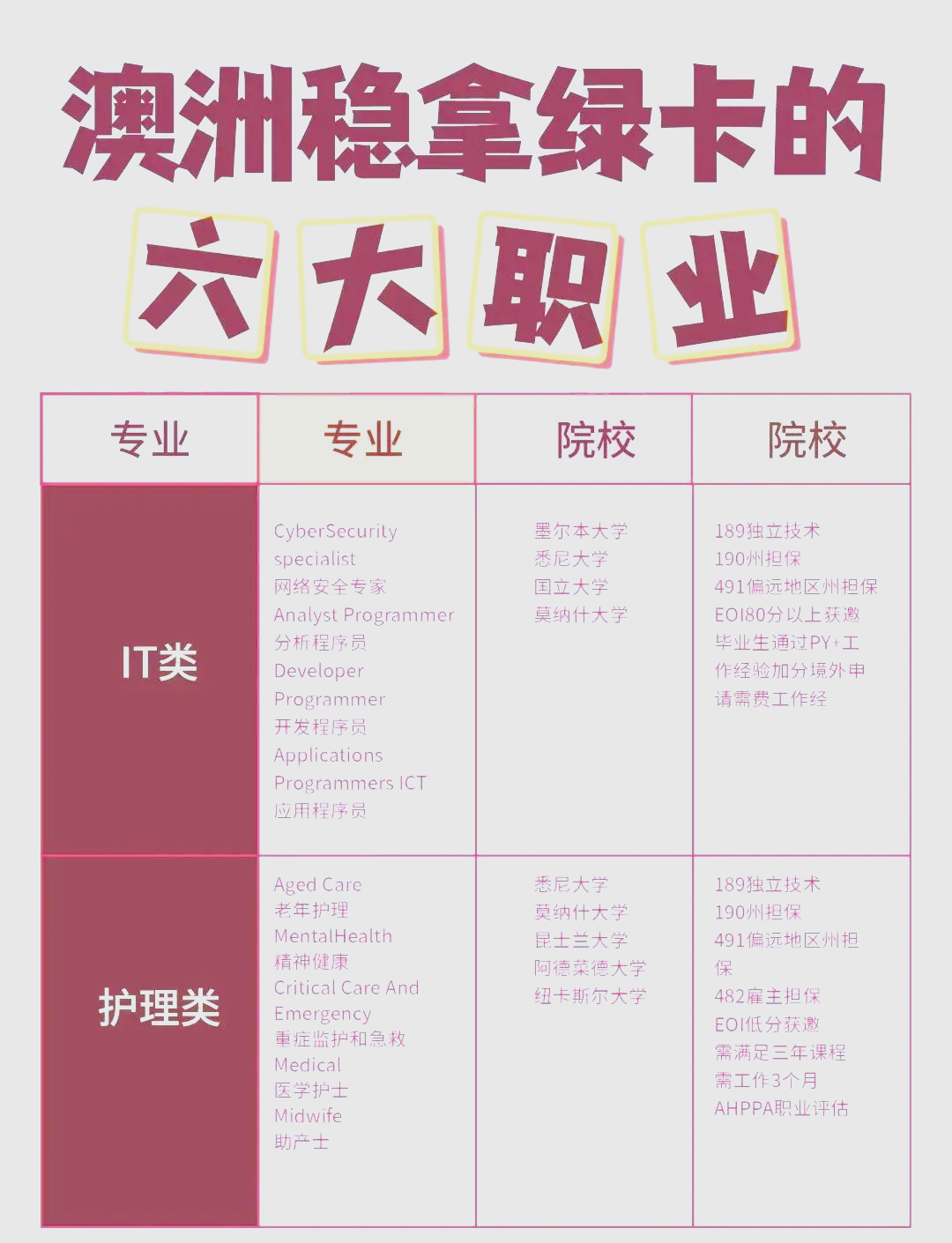 澳洲绿卡申请热门专业概览