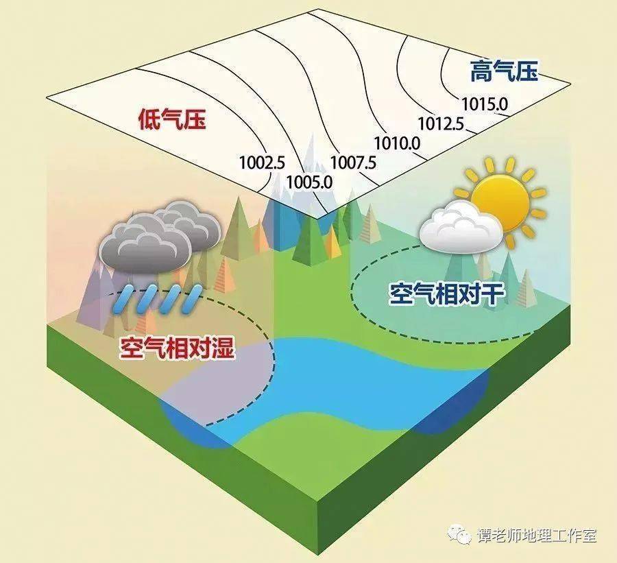 揭秘气压，究竟是何含义？