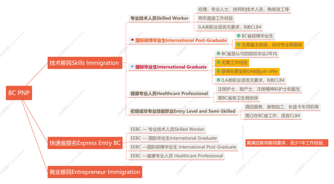 BC省特定专业硕博移民成功率分析与探讨