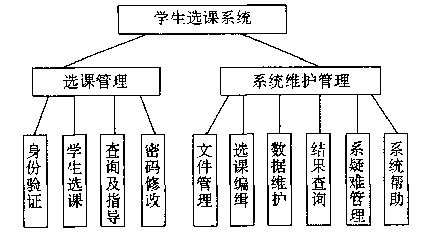 选课系统界面设计研究与应用