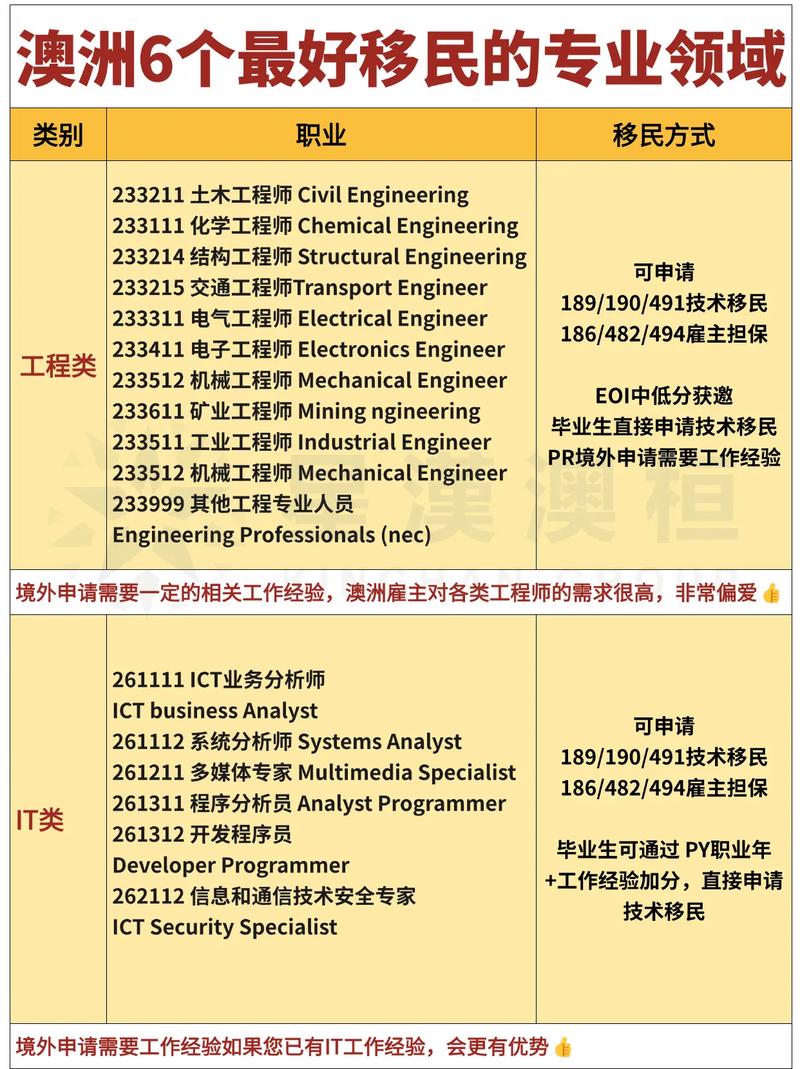 澳洲移民专业概览