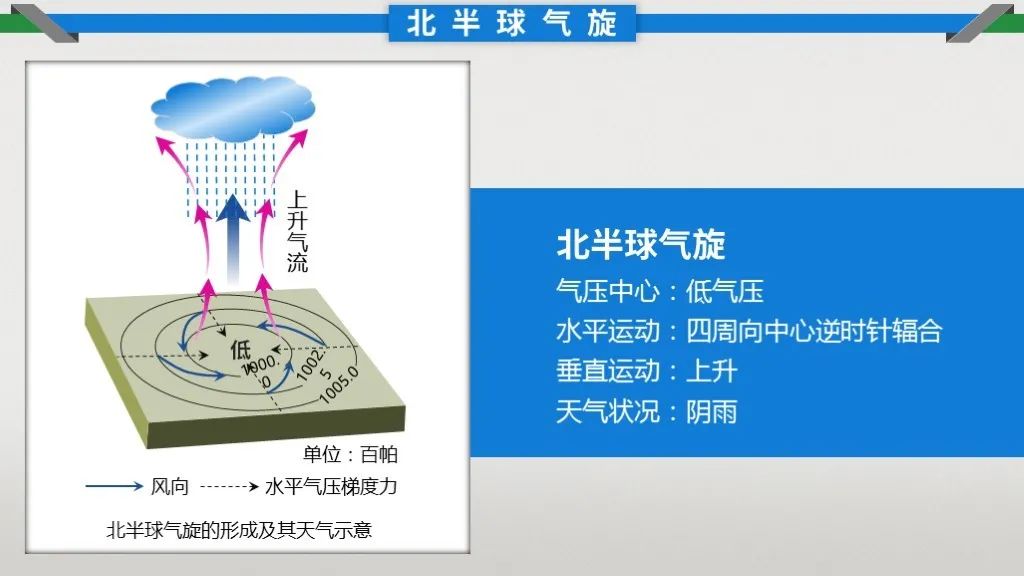 看气压，气象万千中的关键信息