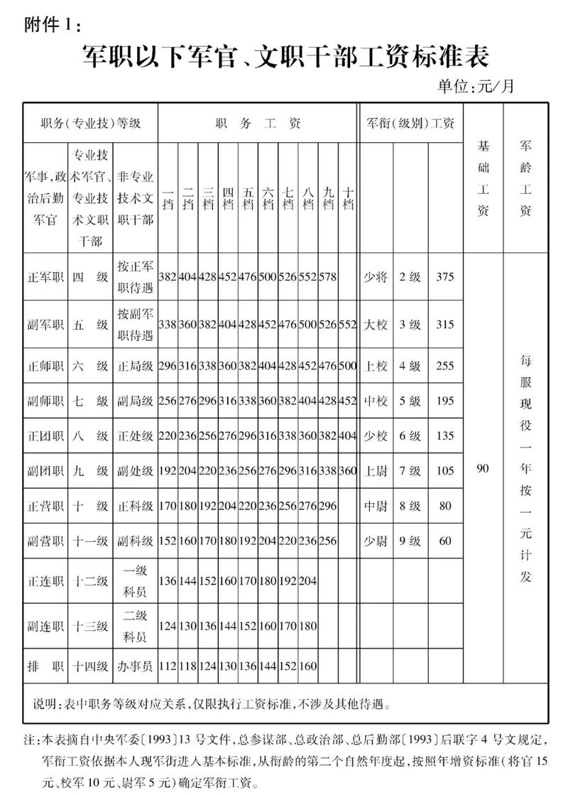 副军级待遇工资，解析与探讨