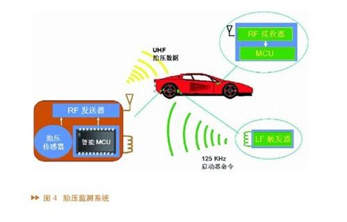 揭秘气压之谜，关于气压与未来的探索——以气压传感器和汽车胎压监测系统为例（标题）