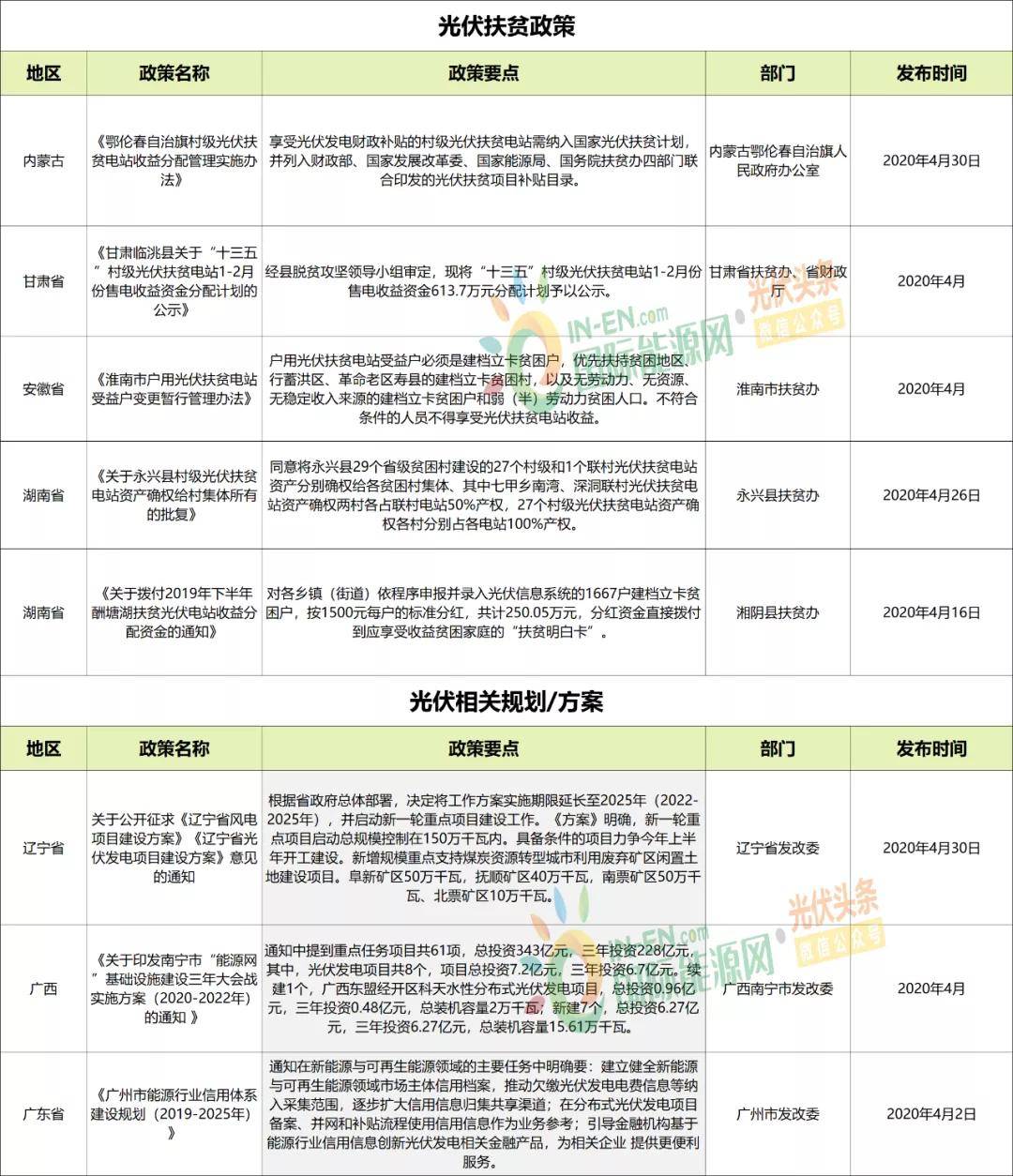 国家光伏扶贫政策文件解读