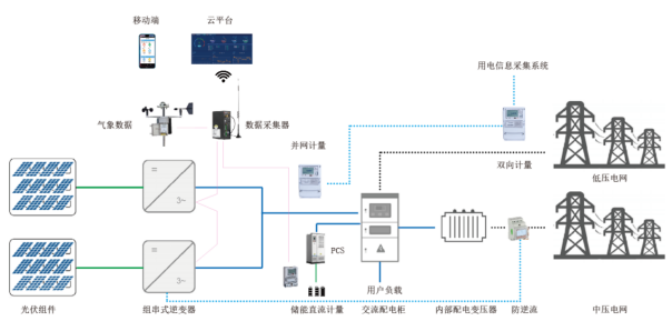 光伏并网文件的解析与应用