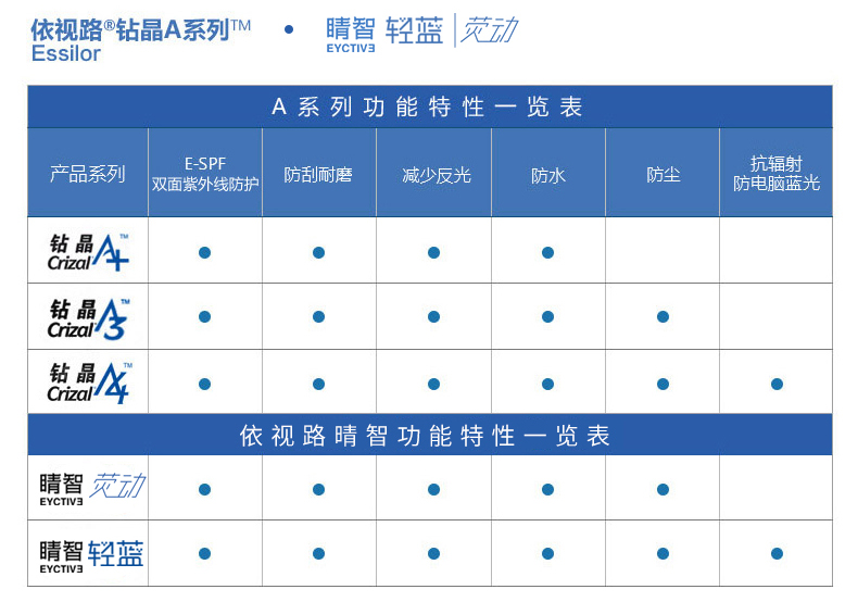 如何辨别依视路A4镜片真假
