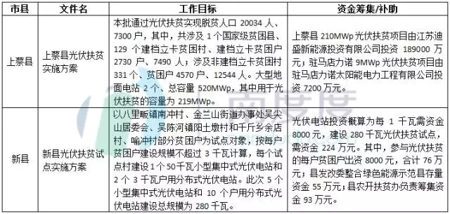 光伏扶贫政策文件深度解读