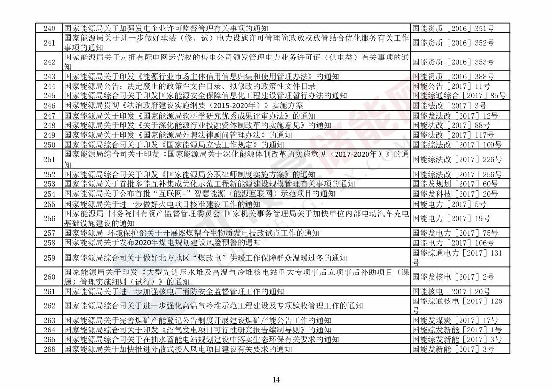 国家能源方面的文件解读